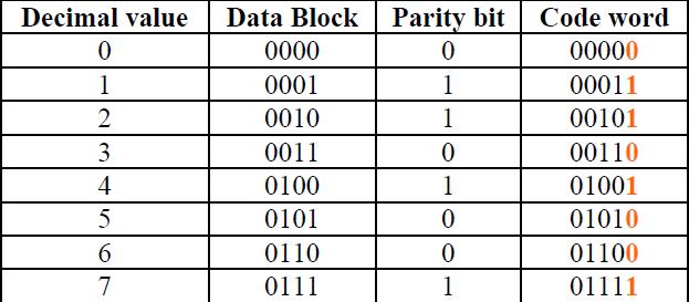 c) If there are an odd number of flips in transmission, the receiver gets a bit string with odd parity d) Thus errors in more than one bit cannot be detected. 2.8.