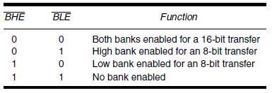 Table 10 2 depicts the logic levels on these two pins BHE signal (high bank) and the A0 address bit the bank or banks selected. TABLE 10 2 Memory bank selection using BHE and BLE (A0).
