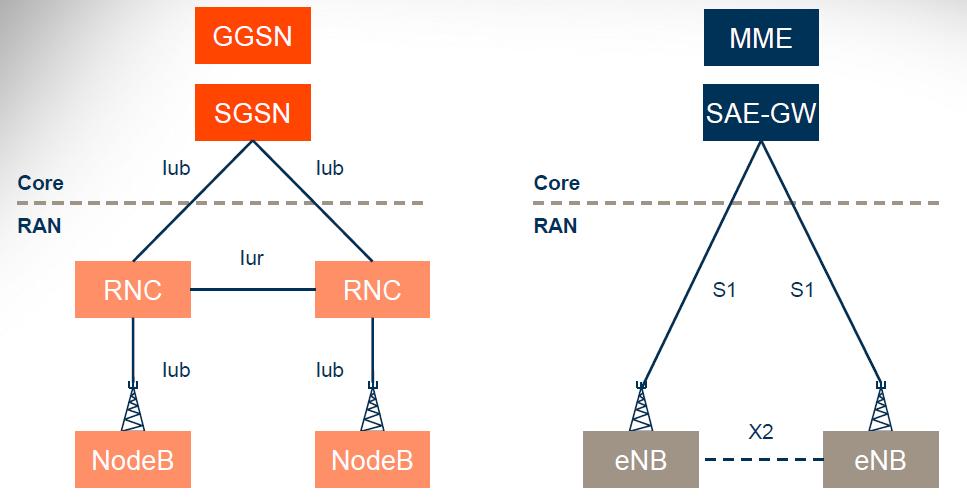 Network Architecture of LTE Comparing UMTS and LTE: RNC functionality is moved to the enodeb No CS-domain, only PS-domain Reduces latency and increases speed Reduces complexity UMTS Architecture LTE