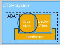 5.3 Configuring the Transport Organizer Web UI CTS provides an ABAP Web Dynpro application (CTS_ORGANIZER) which is used to get detailed information about transport requests (e.g. default request, target systems) and to create transport requests and attach objects manually.