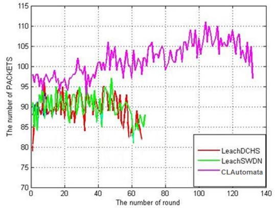 Figure 5 shows the received data by the base station in suggested algorithm with LEACHDCHS and LEACHSWDN.