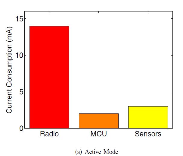 Energy constraints in WSN Energy consumption dominated by nodes radio consumption