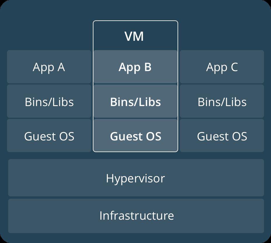 Container vs Virtual Machine A VM has emulated hardware and