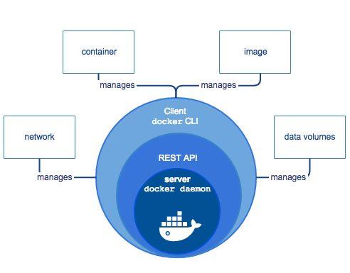 Docker architecture Client-server architecture to
