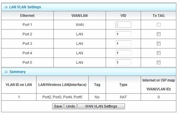 There are four LAN ports with this router, so you can have up to 4 VLAN if required. Those four LAN ports belong to one VLAN by default.