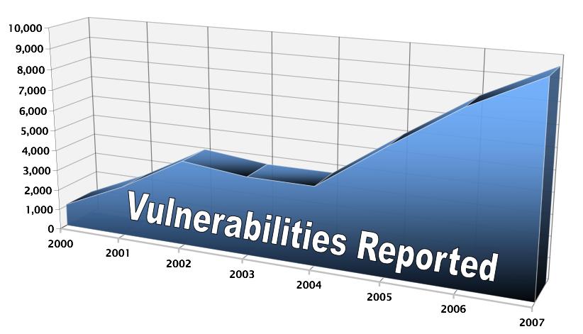 Increasing Vulnerabilities Reacting to