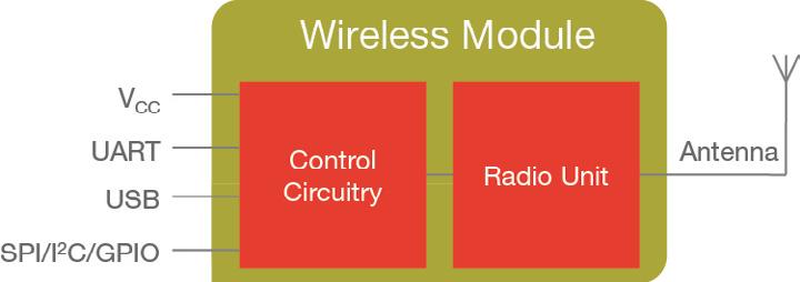 The wireless module When considering ways to add cellular connectivity to an embedded system, many designers in the industrial and automotive sectors choose a wireless module.
