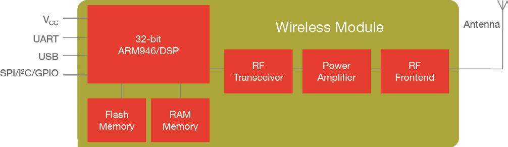 Hidden talent Figure 2 gives a more detailed look at the sample wireless module given in Figure 1.
