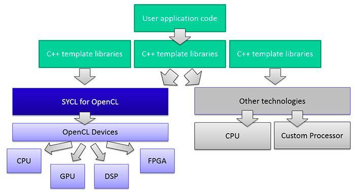 Copyright Khronos Group 2016 - Page 11 SYCL for OpenCL Single-source heterogeneous programming using STANDARD C++ - Use C++ templates and lambda functions for host & device code Aligns the hardware