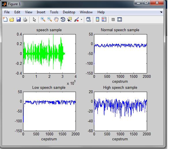 for the new group Fig 7: Cepstrum represntation of the input speech samples Yes New group? End No The features thus extracted are shown in figure 7. The subplot 1 shows speech waveform.