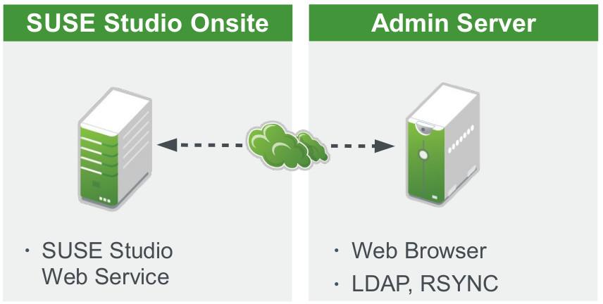 Build Image with SUSE Studio Using SUSE Studio build an image base on one of the templates that come