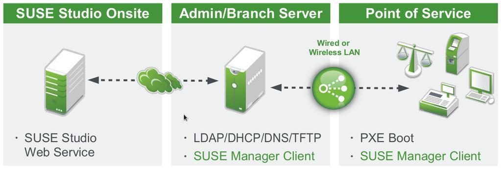 Deploy with SUSE Linux Enterprise Point of Service Synchronize all SLEPOS Branch
