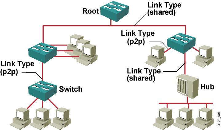 Edge Ports Non-Edge Ports Edge port will never have a switch connected to it so cannot form bridging loops. Immediately transitions to forwarding state.