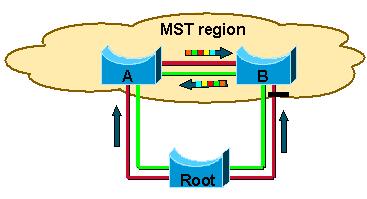 The first property of an MST region is that at the boundary ports no MSTI BPDUs are sent out, only IST BPDUs are.