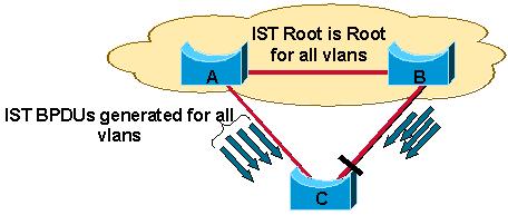 recommended that the IST root have a better priority than any other bridge in the network so that the IST root becomes the root for all the different PVST+ instances, as shown in the following