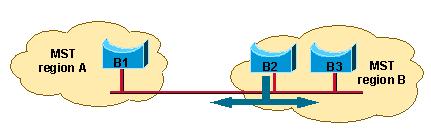 The Cisco MISTP solved this problem by sending a BPDU for each instance and by including in the BPDU a list of VLANs that it was responsible for.
