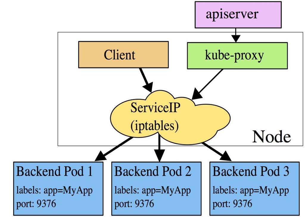 Kubernetes Services 10 Source:
