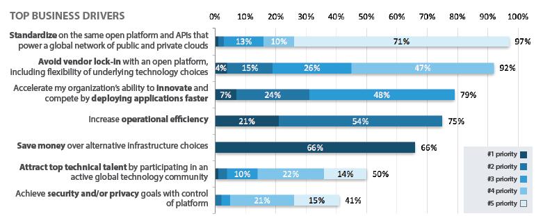 Top business drivers for cloud 2