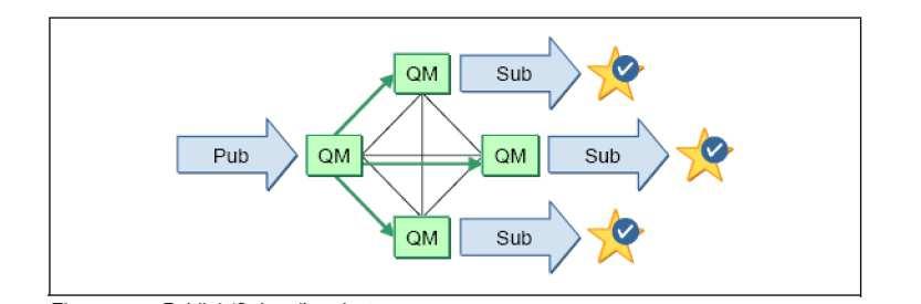 Basic concepts: IBM s WebSphere MQ Application-specific messages are put into, removed from queues Queues reside under the regime of a queue manager Processes can put messages only in local queues,