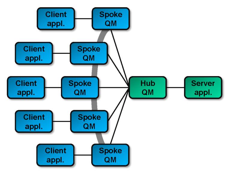 agents are responsible for: Setting up channels using lower-level n/w comm facilities (e.g. TCP/IP) (Un)wrapping messages from/in transport-level packets Sending/receiving packets 29 IBM s WebSphere MQ (/2) Supported Topologies are: 1.