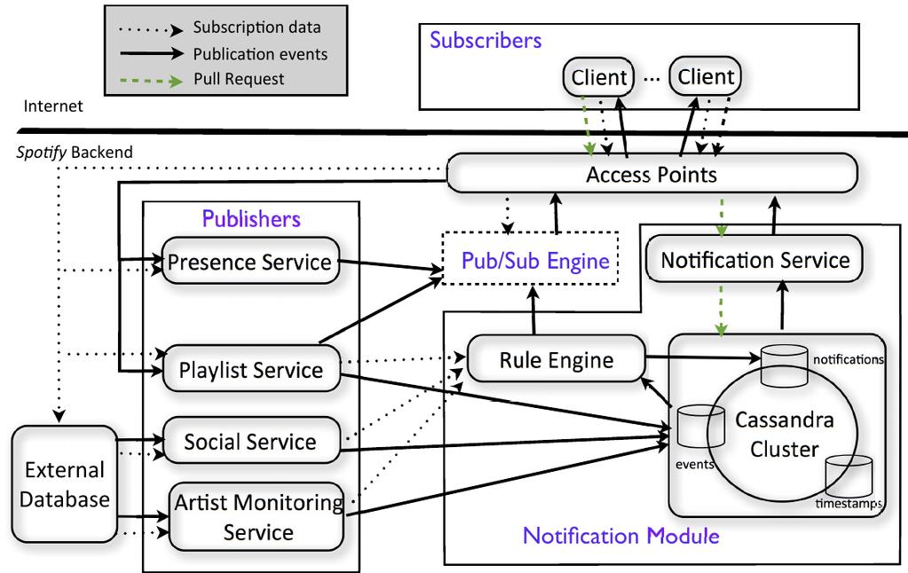 1.1 E.g. Spotify Routing, event-driven for high performance, scalability (number of events per minute, GB per second) V.