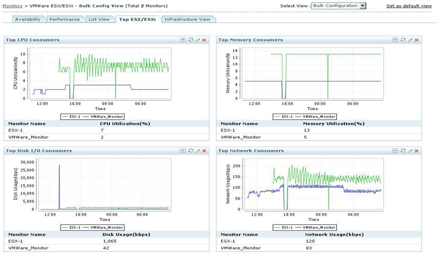 VMware Monitoring Monitor ESX/ESXi servers & guest VMs In-depth performance metrics Find out which VMs are consuming resources