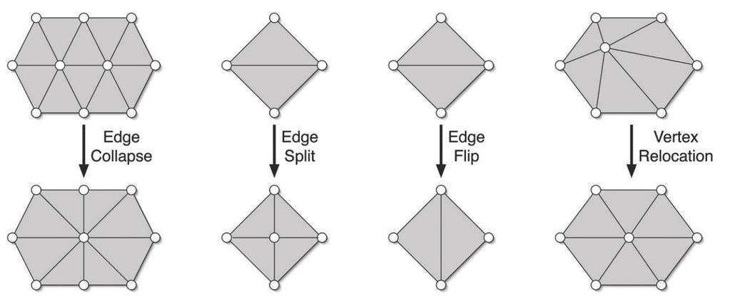 Incremental Remeshing Input: triangle mesh and a target edge