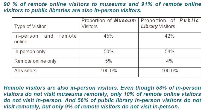 IMLS National Study on the Use of Libraries,