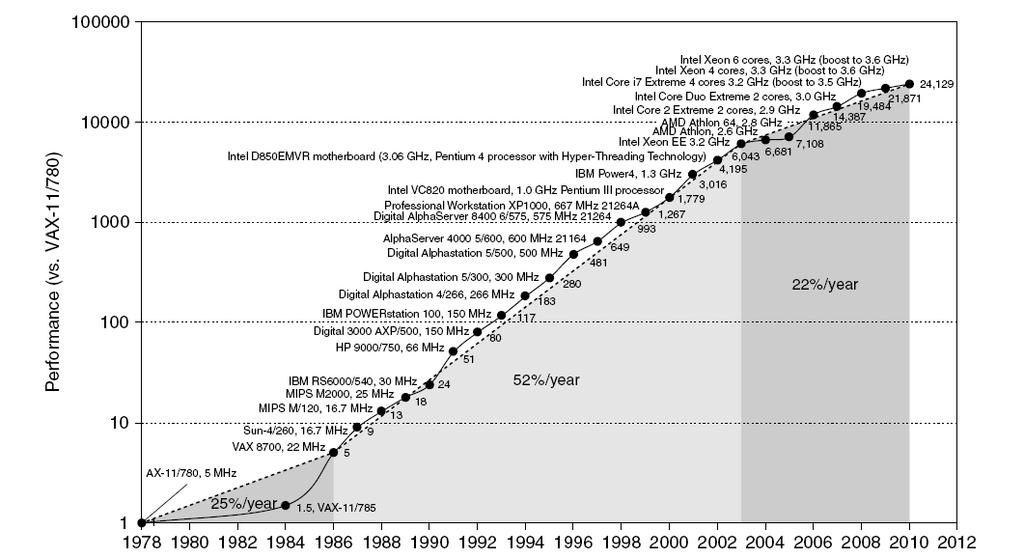 The Computer Revolution Progress in computer technology Underpinned by Moore s Law Makes novel applications feasible Computers in automobiles Cell
