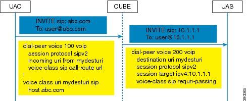 Call Flows for The user part of the incoming Request-URI must be an E164 number. The outgoing Request-URI is always set to the session target information of the outbound dial peer.