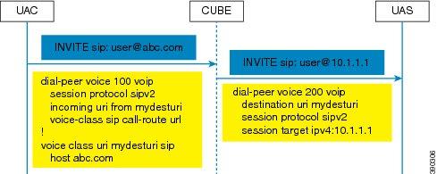Call Flows for Case 3: The old behavior of setting the outbound Request-URI to session target is retained when the