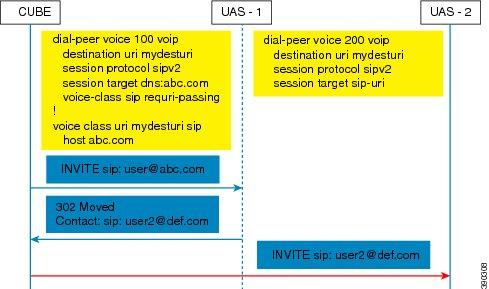 The outgoing INVITE is sent to resolved IP address of the host part of the URI.