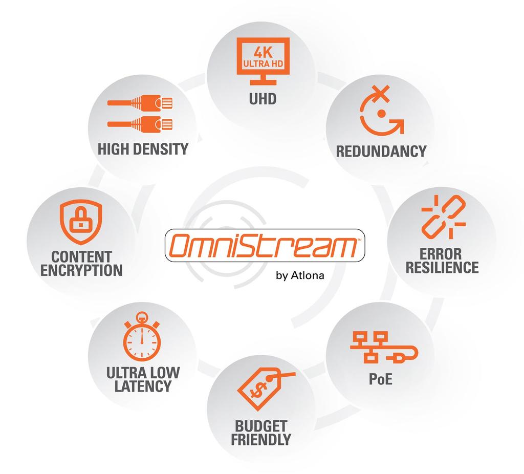 3 Atlona OmniStream OmniStream integrates and distributes video, audio, and control signals over a standard data network.