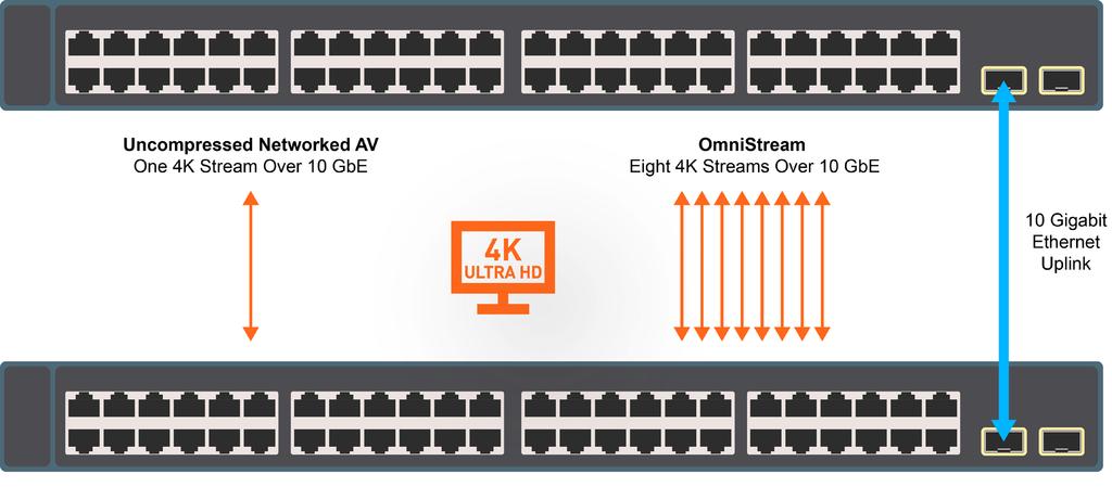 6 OmniStream also delivers inherently greater scalability. Networked AV platforms over 10 GbE are limited to a single AV stream over a network link.