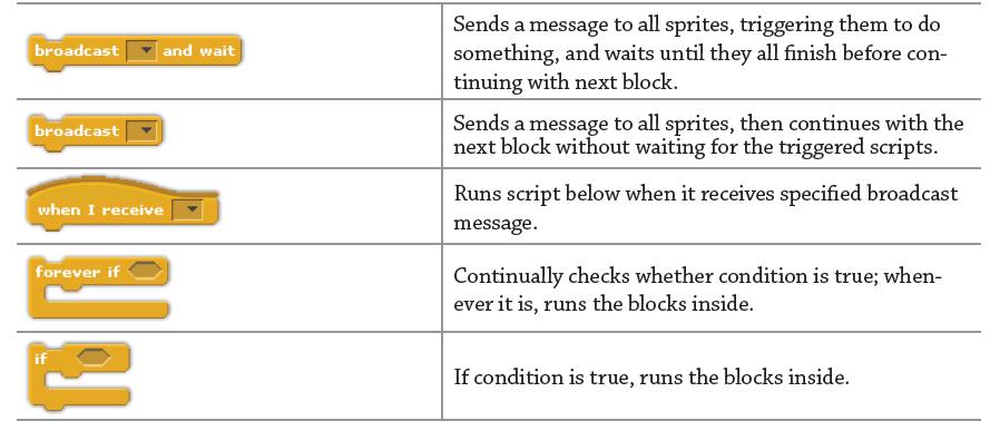 5. Stack Blocks: Q. Write the description of the following: Description Q1: Fill in the blanks. 1. Scratch is a. 2.