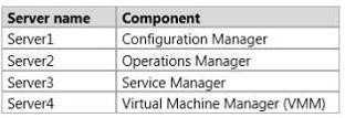 You need to implement self-service provisioning of virtual machines.
