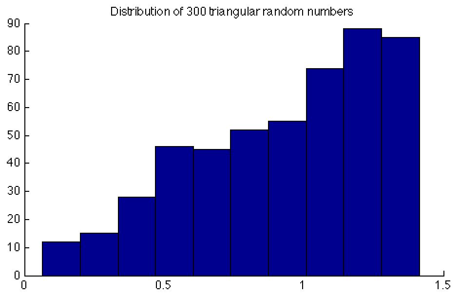 samplesize = 150; subplot(3,4,1) hist(generateuniformsample(samplesize)) These lines of code draw a histogram of the vector returned by the GenerateUniformSample function.