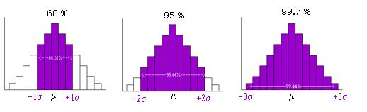 Key attributes of all normal distributions * If a distribution is normal, it has some very specific statistical properties. * This includes the 68-95-99.