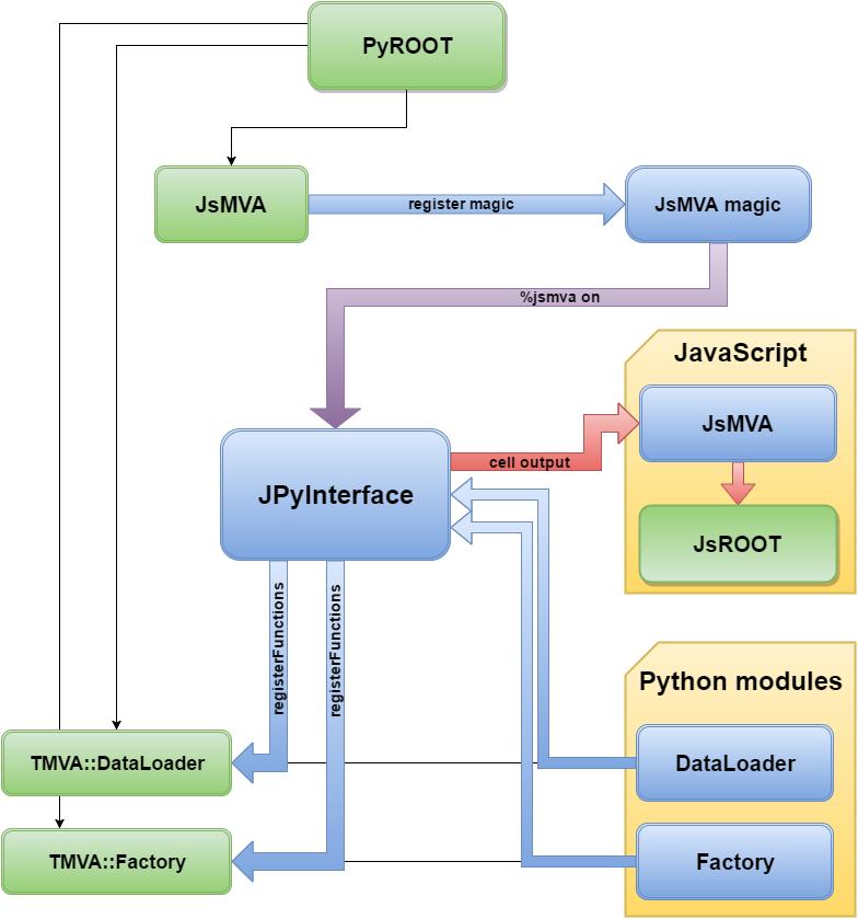 Code structure Importing ROOT will import JsMVA, this will register jsmva magic %jsmva on: JPyInterface inserts new methods to TMVA.DataLoader and TMVA.