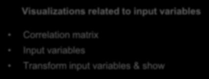 Correlation matrix Input variables