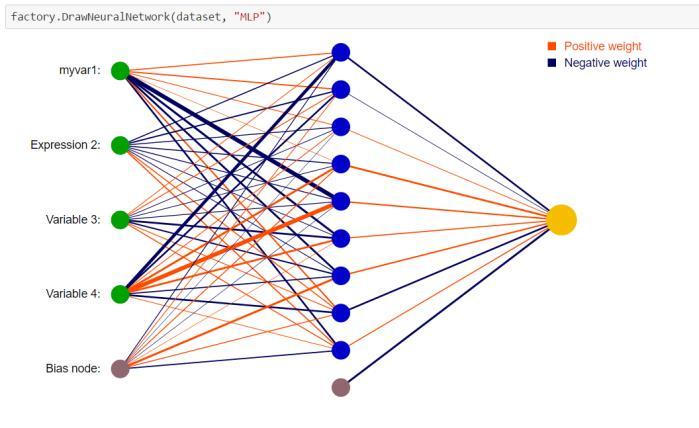 Classifier output: Neural networks, decision trees Simple neural network Python function reads the network, converts to JSON; JS with d3js make the visualization from JSON Interactive: focusing