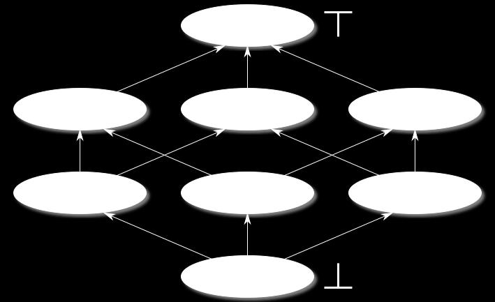 Data flow termination Lattices Example lattice Hasse diagram for the set of all subsets