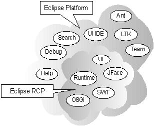 14 3.2. ECLIPSE PLATFORM Figure 3.1: Eclipse Platform components. Figure from IBM [16] environments.