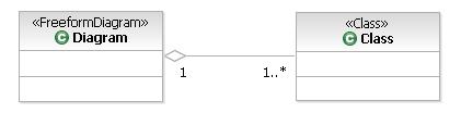 CHAPTER 4. MODELING AND META-MODELING BY EXAMPLE 25 to only set a lower limit by writing 3..*, thus expressing that there should be at least 3 elements. In Figure 4.