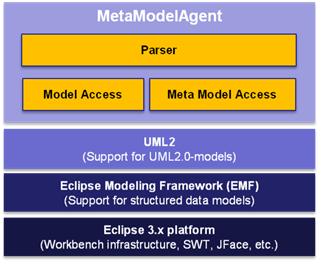 54 information, an abstraction layer is created between MetaModelAgent and the underlying platforms.