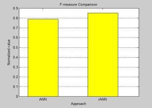7: Precision comparison between ANN & i-ann Fig. 8:F-measure comparison between ANN & i-ann.