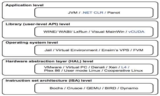 Common virtualization layers include the instruction set architecture (ISA) level, hardware level, operating system level, library support level, and