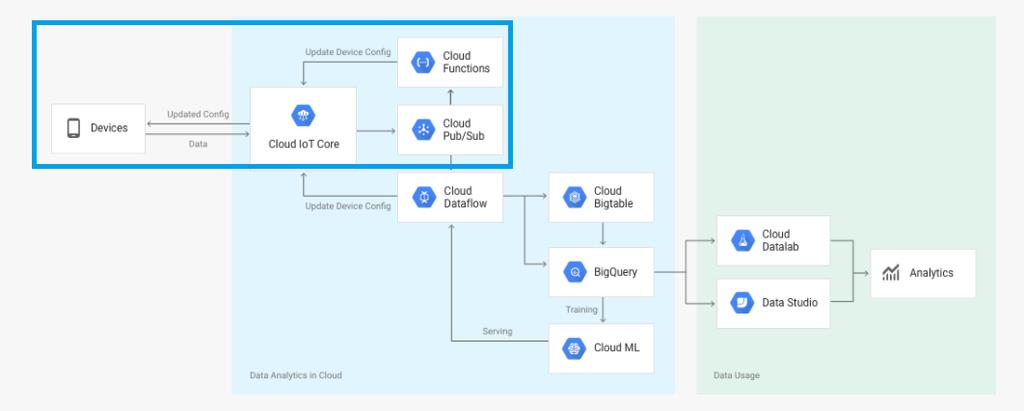 X-CUBE-GCP implements an embedded C client that allows the boards to securely connect to the Google Cloud IoT Core of GCP. The GCP ecosystem targeted by X-CUBE-GCP is presented in Figure 1.