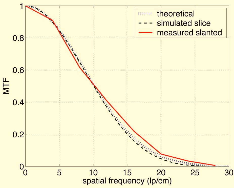 The calculation assumed the IGCT prototype components i.e., same focal spot and detector aperture and modified the resolution by matching the reconstruction filter cutoff to that of the noise power spectrum curve of the clinical reconstruction.