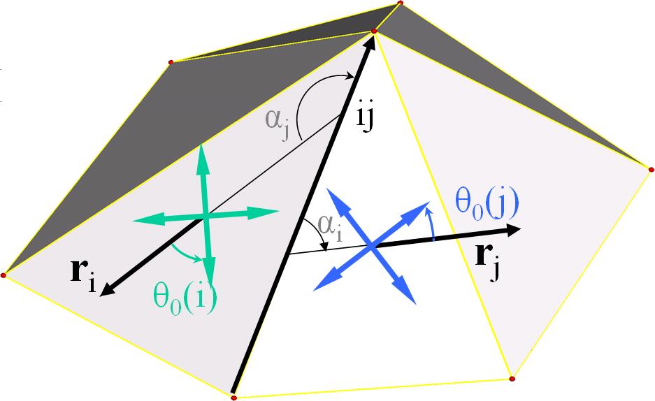 8 Fig. 6. Left: 4-symmetry directions on adjacent facets with common edge e ij. Middle: The rotation angle between reference vectors r i and r j is r 1 (ij) = α j α i.